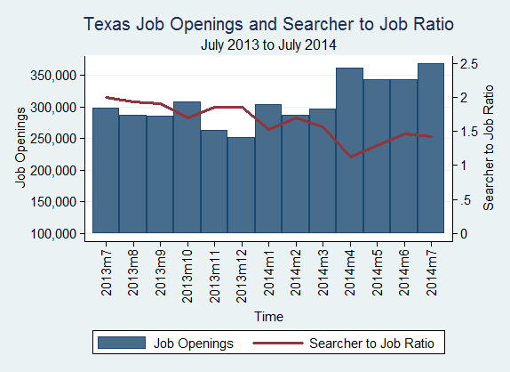 14/14 jobs in texas