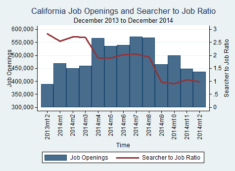 California in job southern summer